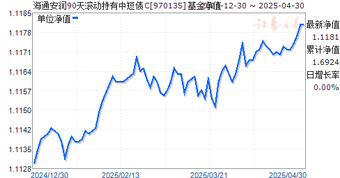 海通安润90天滚动持有中短债C(970135)净值走势