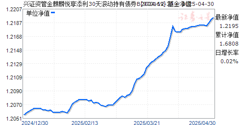 兴证资管金麒麟悦享添利30天滚动持有债券B(970169)净值走势