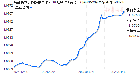 兴证资管金麒麟悦享添利30天滚动持有债券C(970170)净值走势