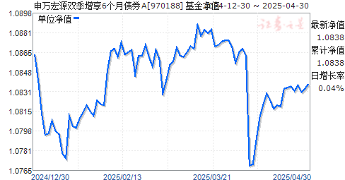 申万宏源双季增享6个月债券A(970188)净值走势