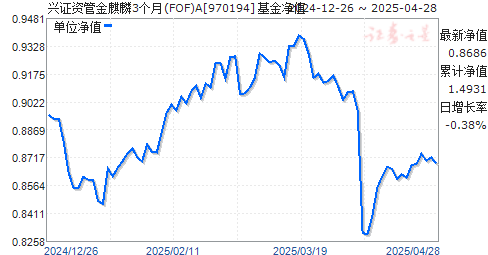 兴证资管金麒麟3个月(FOF)A(970194)净值走势