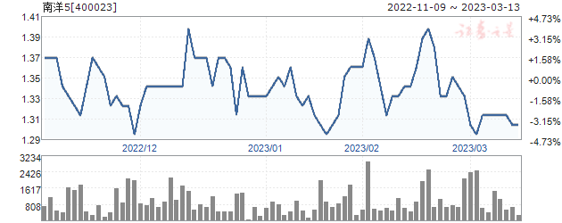 南洋5(400023)_三板股票行情