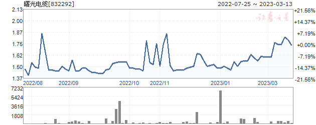 曙光电缆(832292)_三板股票行情_证券之星