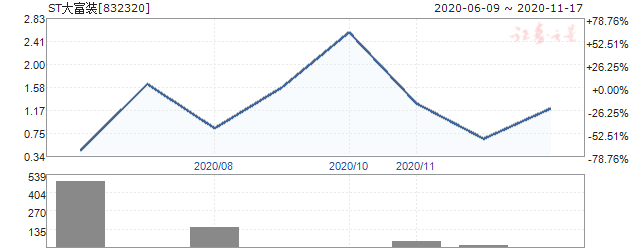 大富装饰(832320)_三板股票行情