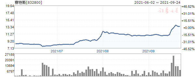 赛特斯(832800)_三板股票行情