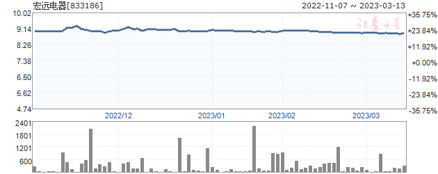 宏远电器(833186)_三板股票行情_证券之星