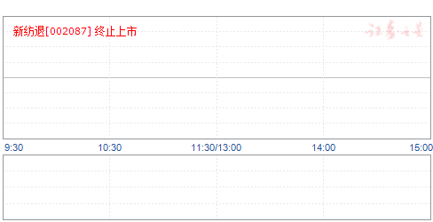 新野纺织:2017年净利同比增长40.84%