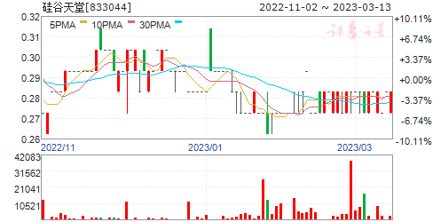 硅谷天堂昨日以1分钱股价成交14.1万股