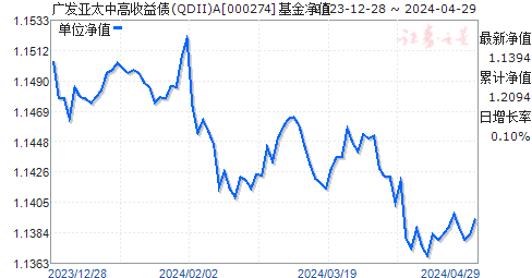 广发亚太中高收益债券人民币(QDII)A(000274)净值走势