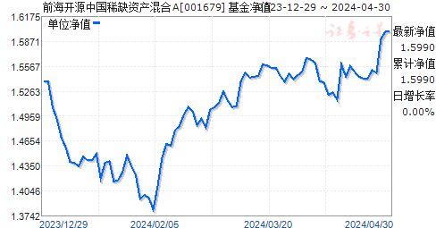 前海开源中国稀缺资产混合A(001679)净值走势