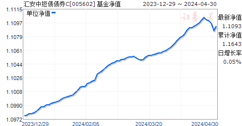 汇安中短债债券C(005602)净值走势