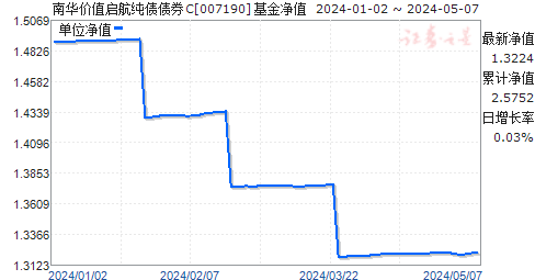 南华价值启航纯债债券C(007190)净值走势