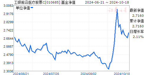 工银前沿医疗股票c(010685)_开放式基金_基金频道_证券之星