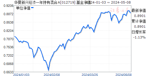华夏新兴经济一年持有混合A(012719)净值走势