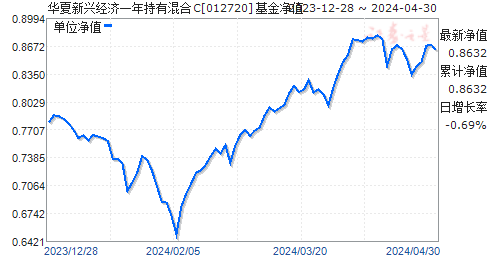 华夏新兴经济一年持有混合C(012720)净值走势