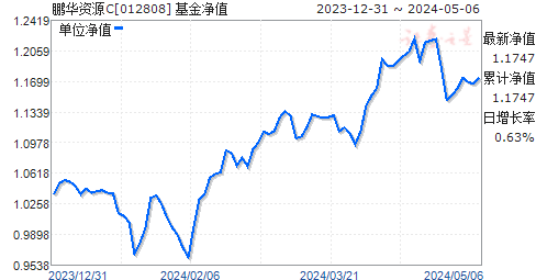鹏华中证A股资源产业指数(LOF)C(012808)净值走势