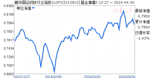 鹏华国证钢铁行业指数(LOF)C(012810)净值走势