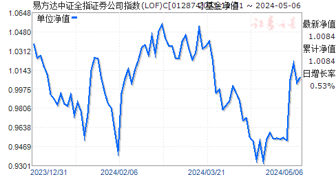 易方达中证全指证券公司指数(LOF)C(012874)净值走势
