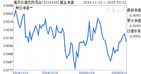 混合基金最新净值（混合基金最新净值什么意思） 肴杂

基金最新净值（肴杂

基金最新净值什么意思） 基金动态