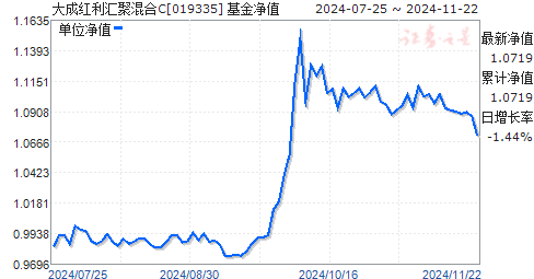 大成增长基金净值（大成增长基金净值多少） 大成增长基金净值（大成增长基金净值多少）《大成成长2020基金最新净值》 基金动态