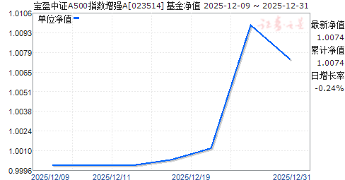 ��ӯ��֤A500ָ����ǿA(023514)��ֵ����