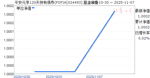 ƽԪ120ծȯ(FOF)A(024493)ֵ