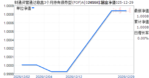 ��ͨ�ʹ�ͨ������3���³���ծȯ��(FOF)A(024568)��ֵ����