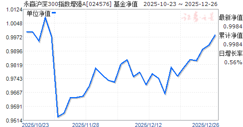 ��Ӯ����300ָ����ǿA(024576)��ֵ����