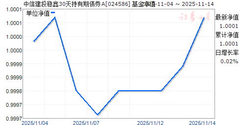 ŽͶ30ծȯA(024586)ֵ