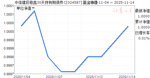 ŽͶ30ծȯC(024587)ֵ