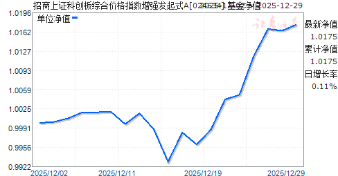 ������֤�ƴ����ۺϼ۸�ָ����ǿ����ʽA(024634)��ֵ����