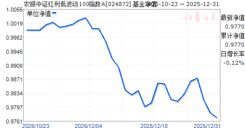 ũ����֤�����Ͳ���100ָ��A(024872)��ֵ����