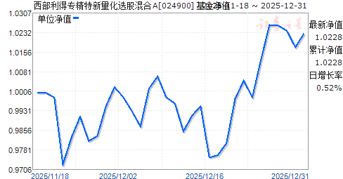 ��������ר����������ѡ�ɻ��A(024900)��ֵ����