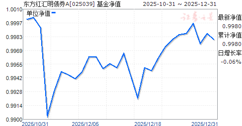 ���������ծȯA(025039)��ֵ����