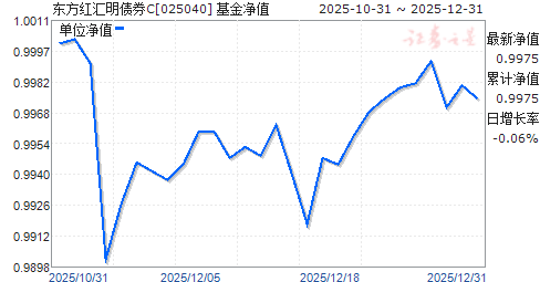 ���������ծȯC(025040)��ֵ����