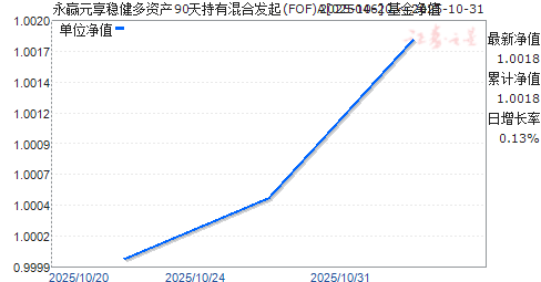 ӮԪȽʲ90лϷ(FOF)A(025046)ֵ