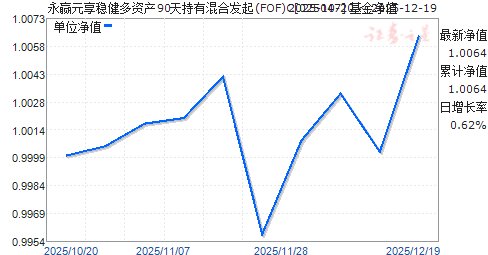 ��ӮԪ���Ƚ����ʲ�90����л�Ϸ���(FOF)C(025047)��ֵ����