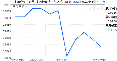 ƽ��ӯ����Ԫ����6���³��л�Ϸ���ʽ(FOF)A(025247)��ֵ����