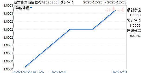 ����̩������ծȯA(025285)��ֵ����