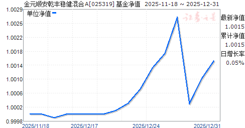 ��Ԫ˳��Ǭ���Ƚ����A(025319)��ֵ����