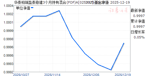 ��̩����ӯ̩�Ƚ�3���³��л��(FOF)A(025337)��ֵ����