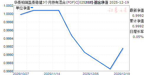 ��̩����ӯ̩�Ƚ�3���³��л��(FOF)C(025338)��ֵ����