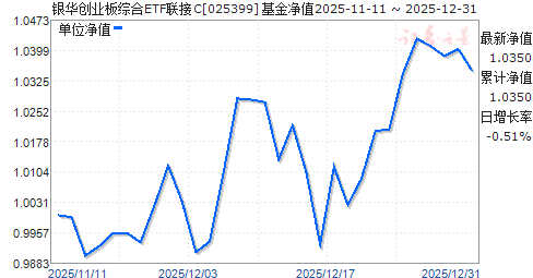 ������ҵ���ۺ�ETF����C(025399)��ֵ����