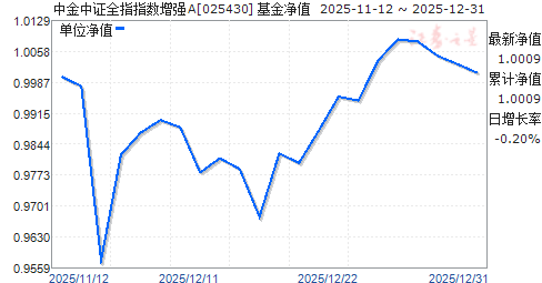 �н���֤ȫָָ����ǿA(025430)��ֵ����