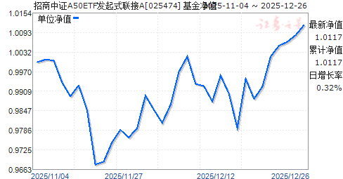 ������֤A50ETF����ʽ����A(025474)��ֵ����