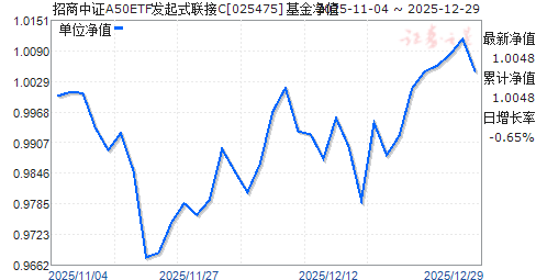 ������֤A50ETF����ʽ����C(025475)��ֵ����