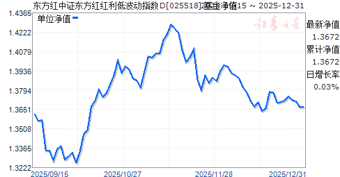 ��������֤����������Ͳ���ָ��D(025518)��ֵ����