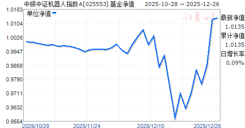 ������֤������ָ��A(025553)��ֵ����