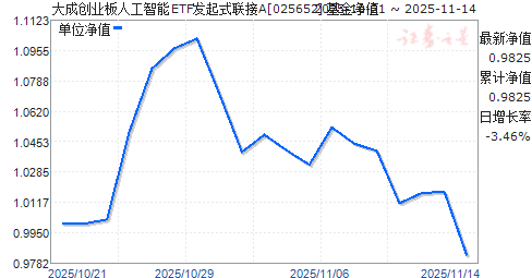 ɴҵ˹ETFʽA(025652)ֵ