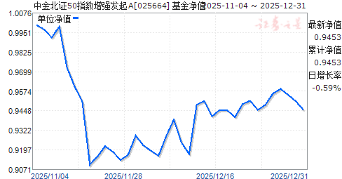 �н�֤50ָ����ǿ����A(025664)��ֵ����